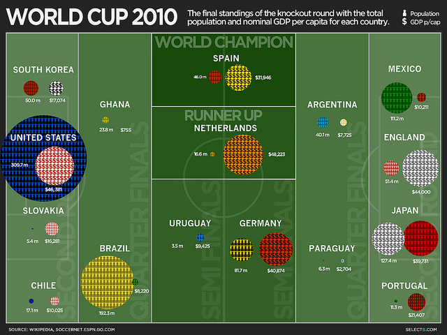 World Cup 2010 Infographic